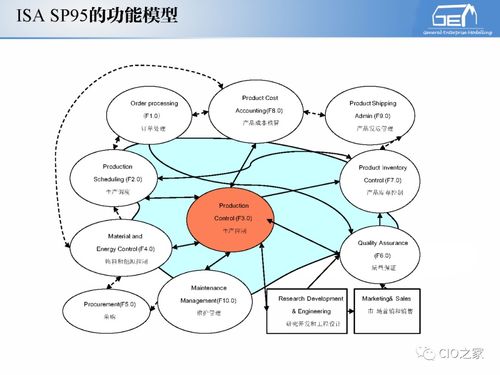工赋开发者社区 IT与OT融合下的工业自动化和信息化系统集成体系解读